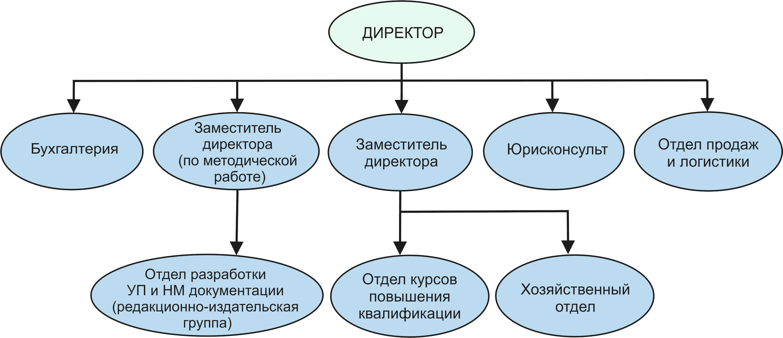 Филиалы и представительства